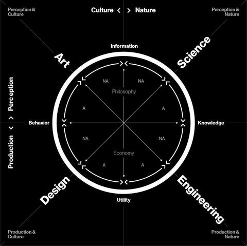 Das Bild zeigt ein konzeptuelles Diagramm in Form eines Kreises auf schwarzem Hintergrund mit weißen und grauen Elementen. Der Kreis stellt ein strukturiertes Modell dar, das verschiedene Wissensdomänen und ihre Beziehungen visualisiert.
Im Zentrum des Kreises befinden sich zwei grundlegende Konzepte: "Philosophy" (Philosophie) und "Economy" (Wirtschaft), die vertikal angeordnet sind. Der Kreis ist in vier Hauptquadranten eingeteilt, die durch diagonale Linien vom Zentrum ausgehen.
In den Hauptachsen des Kreises sind vier Konzepte positioniert:

Oben: "Information"
Unten: "Utility" (Nutzen)
Links: "Behavior" (Verhalten)
Rechts: "Knowledge" (Wissen)

Auf den diagonalen Achsen finden sich acht Hauptdisziplinen:

Oben links: "Art" (Kunst)
Oben rechts: "Science" (Wissenschaft)
Unten links: "Design"
Unten rechts: "Engineering"

An den Rändern des Bildes sind weitere Kategorisierungen zu sehen:

Links oben: "Perception & Culture" (Wahrnehmung & Kultur)
Rechts oben: "Perception & Nature" (Wahrnehmung & Natur)
Links unten: "Production & Culture" (Produktion & Kultur)
Rechts unten: "Production & Nature" (Produktion & Natur)

In der vertikalen Achse links ist "Perception" (Wahrnehmung) oben und "Production" (Produktion) unten angeordnet.
Im Kreis selbst sind Markierungen mit "A" und "NA" zu sehen, die vermutlich für "Applicable" (anwendbar) und "Not Applicable" (nicht anwendbar) stehen und die Beziehungen zwischen den verschiedenen Konzepten darstellen.
