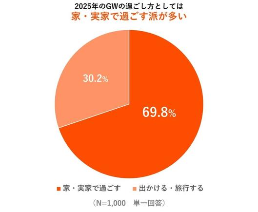 Amazon Fire TV、「ゴールデンウィークの過ごし方に関する実態調査」を実施　今年はお家時間を楽しむ傾向に、屋内時間の使い方はコンテンツ視聴が人気　旅行先や外出先でも約6割はコンテンツ視聴意向 | アマゾンジャパン合同会社のプレスリリース