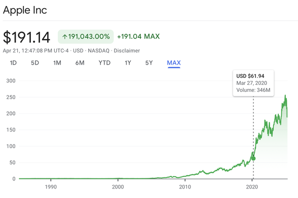 Stock chart showing Apple, Inc. stock valuation increase from inception -  $191,403% set at March 27, 2020 when the stock fell to 61.94 and I tried to game the stock and ended up worse than if I stood pat.