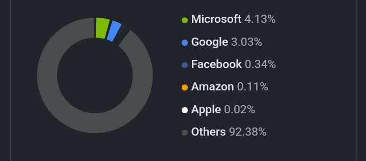 The image displays a pie chart with a dark background, showing the amount of dns queries for various tech companies. The chart is divided into segments, each representing a company and its corresponding percentage. The largest segment, colored gray, represents "Others" with 92.38% of the market share. The next largest segment is green, representing Microsoft with 4.13%. The blue segment represents Google with 3.03%. The smallest segments are orange for Amazon at 0.11%, white for Apple at 0.02%, and blue for Facebook at 0.34%. The chart is accompanied by a legend on the right side, listing the companies and their respective percentages.
