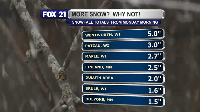 The highest snowfall totals reported to the National Weather Service in Duluth across the Northland the morning of April 21, 2025, include 5-inches in Wentworth, Wisconsin, 3-inches in Patzau, Wisconsin, 2.7-inches in Maple, Wisconsin, 2.5-inches in Finland, Minnesota, 2-inches in the Duluth metro area, 1.6-inches in Brule, Wisconsin, and 1.5-inches in Holyoke, Minnesota.