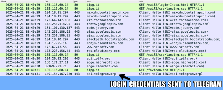 Network traffic from the phishing site filtered in Wireshark showing traffic to api[.]telegram[.]org, indicating login credentials were sent to a Telegram account.