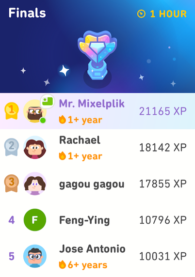 A Duolingo Diamond Tournament Finals top five leaderboard. With one hour to go, Mr. Mixelplik is in the lead with 21165 XP, over second place Rachael with 18142 X.P.