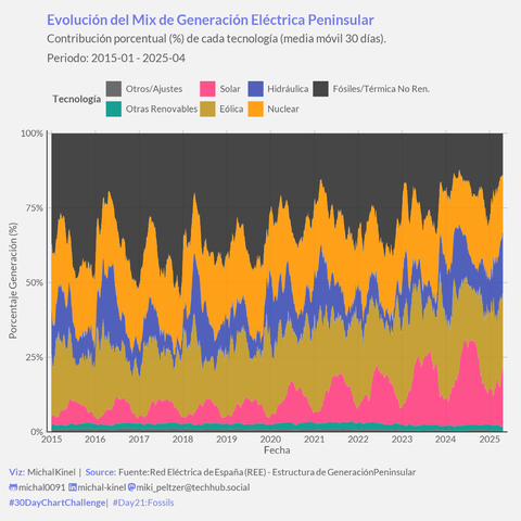 Gráfico de áreas apiladas mostrando la evolución porcentual, suavizada con media móvil de 30 días, del mix de generación eléctrica en la España peninsular, desde 2015 hasta abril de 2025. El eje Y indica el porcentaje de generación (0-100%) y el eje X los años. Las áreas de colores apiladas representan diferentes tecnologías (aprox. de abajo a arriba): Fósiles/Térmica No Renovable (gris oscuro/negro), Nuclear (naranja), Hidráulica (azul índigo), Eólica (amarillo/dorado), Solar (rosa), Otras Renovables (verde azulado), y Otros/Ajustes (gris oscuro fino arriba). Se observa un crecimiento notable de las áreas Eólica y Solar, mientras que el área de Fósiles/Térmica No Renovable muestra fluctuaciones pero una tendencia a la baja en participación relativa. Fuente: Red Eléctrica de España (REE).