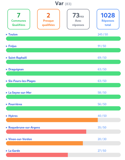 Vue du dashboard baromètre vélo pour le Var (83). Il affiche désormais 1028 réponses au total.