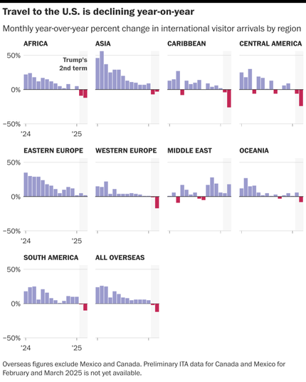 Travel to the U.S. is rapidly declining during Trump's second  term... Charts show percent change in international visitor arrivals by region AFRICA ASIA CARIBBEAN CENTRAL AMERICA EASTERN EUROPE  WESTERN EUROPE  MIDDLE EAST etc   Preliminary ITA data for Canada and Mexico for February and March 2025 is not yet available.