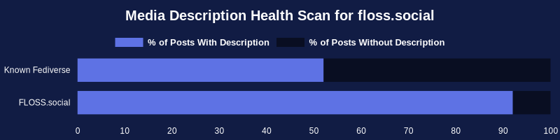 Checking a sample of 4,826 posts with media from the past 24 hours for ALT text (media descriptions):

Known Fediverse: 52% 
FLOSS.social: 92%