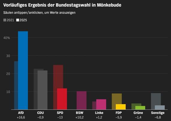 Wahlergebnis der Bundestagswahl in Mönkebude, AfD bei über 40%