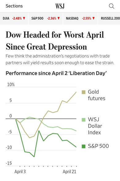 WSJ 

DJIA -248%V  S&P500 -236%V  NASDAQ -255%V  RUSSELL200 

Dow Headed for Worst April Since Great Depression Few think the administration’s negotiations with trade partners will yield results soon enough to ease the strain. Performance since April 2 ‘Liberation Day’