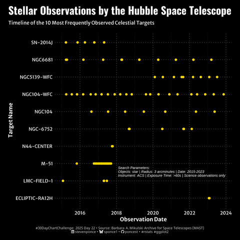 Time series visualization of Hubble Space Telescope observations from 2016-2024, showing the 10 most frequently observed celestial targets. Gold dots represent observations, with NGC104-WFC having the most consistent observations over time. M-51 shows a concentrated period of observations in 2017-2018, while NGC5139-WFC observations only begin around 2020.