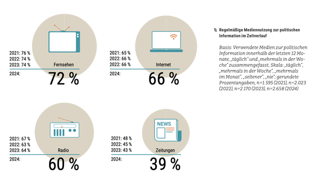 Vier Grafiken mit je einem Symbol für Fernsehen, Internet, Radio und Zeitungen, dazu jeweils Prozentzahlen für die Jahre 2021 bis 2024.

Fernsehen 
2021: 76 %
2022: 74 %
2023: 74 %
2024: 72 %

Internet
2021: 65 %
2022: 66 %
2022: 66 %
2024: 66 %

Radio
2021: 67 %
2022: 63 %
2023: 64 %
2024: 60 %

Zeitungen
2021: 48 %
2022: 45 %
2023: 43 %
2024: 39 %


Regelmäßige Mediennutzung zur politischen
Information im Zeitverlauf
Basis: Verwendete Medien zur politischen
Information innerhalb der letzten 12 Mo-
nate, „täglich“ und „mehrmals in der Wo-
che“ zusammengefasst, Skala: „täglich“,
„mehrmals in der Woche“, „mehrmals
im Monat“, „seltener“, „nie“; gerundete
Prozentangaben, n=1.595 (2021), n=2.023
(2022), n=2.170 (2023), n=2.658 (2024)