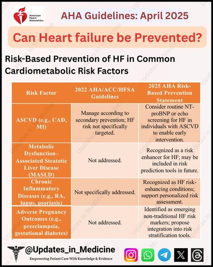 Photo by Updates in Medicine on April 22, 2025. May be an image of heart, poster and text that says 'AHA Guidelines: April 2025 Can Heart failure be Prevented? Prevention of HF in Common Cardiometabolic Risk Factors Factor 2022 AHA/ACC/HFSA Guidelines Manage according secondary prevention; not specifically targeted. 2025 Based Prevention Statement Consider routine NT- proBNP echo screening HF individuals with ASCVD enable early intervention. Metabolic Dysfunction- Associated Steatotic Liver Disease (MASLD) Chronic Inflammatory Diseases addressed. Recognized a risk enhancer HF; may be included risk prediction tools future. Not specifically addressed. Adverse Pregnancy Outcomes (e.g., preeclampsia, gestational diabetes) Recognized HF risk- enhancing conditions; support personalized risk assessment. Identified emerging non-traditional markers; propose integration into risk stratification tools. Not addressed.'.