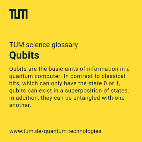 A yellow informational graphic from the Technical University of Munich titled 'TUM science glossary.' The main topic is 'Qubits,' which are described as the basic units of information in a quantum computer. The text explains that, unlike classical bits that are either 0 or 1, qubits can exist in a superposition of states and can be entangled with each other. The TUM website link (www.tum.de/quantum-technologies) is displayed at the bottom.