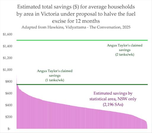 a chart showing claimed savings