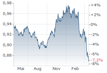 USD in EUR des letzten Jahres als gefülltes Liniendiagramm. Der USD liegt 7,2 % unter dem Wert des Vorjahrestages und hat alle Gewinne des Jahres 2024 seit Amtsantritt von Trump verloren.