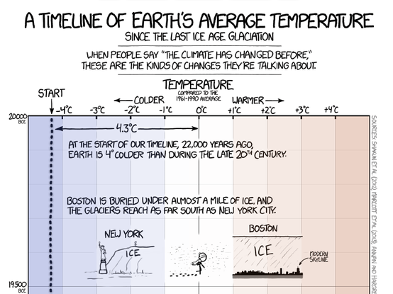 Capture d'écran du tout début de la BD "A Timeline of Earth's Average Temperature" par xkcd comics.
À lire en entier sur leur site : https://xkcd.com/1732/
