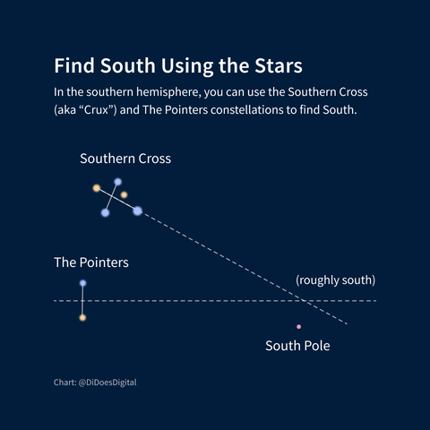 Find South Using the Stars
In the southern hemisphere, you can use the Southern Cross (aka “Crux”) and The Pointers constellations to find South.
The chart of the Southern Cross and The Pointers shows a line drawn from the highest star of the cross, Gracux, through the lowest star of the cross, Acrux, and another line drawn perpendicular from Alpha Centauri and Beta Centauri, and the two lines marked as roughly south, not far from where the South Pole is marked.
Chart: @DiDoesDigital