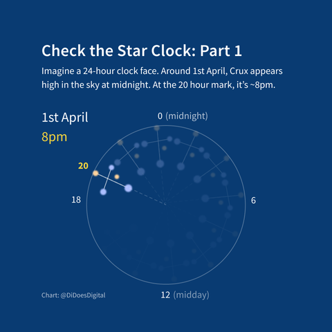 Check the Star Clock: Part 1
Imagine a 24-hour clock face. Around 1st April, Crux appears high in the sky at midnight. At the 20 hour mark, it's ~8pm.
The 24-hour clock face has 0 at the top, labelled (midnight), 6 to the right, 12 at the bottom, labelled (midday), and 18 to the left. The Southern Cross constellation is positioned at the 20 hour mark with repeating, fading copies of it clockwise indicating the direction of travel. The chart is labelled 1st April 8pm.
Chart: @DiDoesDigital