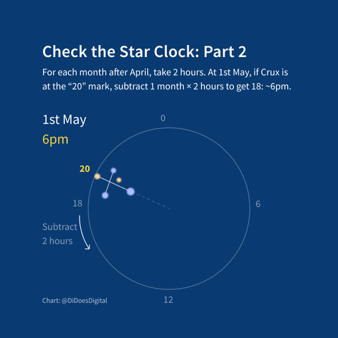 Check the Star Clock: Part 2
For each month after April, take 2 hours. At 1st May, if Crux is at the “20” mark, subtract 1 month × 2 hours to get 18: ~6pm.
The 24-hour clock face has 0 at the top, labelled, 6 to the right, 12 at the bottom, and 18 to the left. The Southern Cross constellation is positioned at the 20 hour mark. An arrow points anti-clockwise, labelled "Subtract 2 hours". The chart is labelled 1st May 6pm.
Chart: @DiDoesDigital