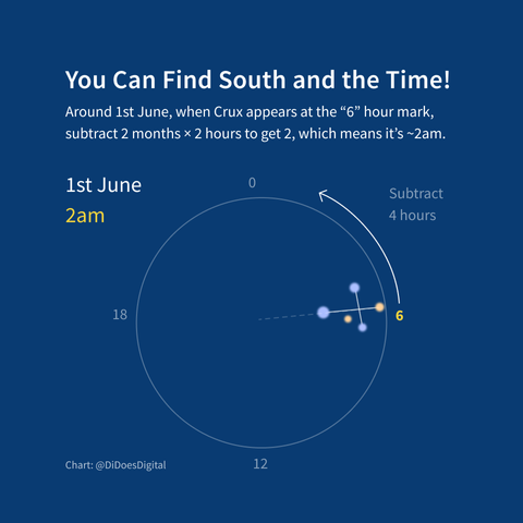 You Can Find South and the Time!
Around 1st June, when Crux appears at the “6” hour mark, subtract 2 months × 2 hours to get 2, which means it’s ~2am.
The 24-hour clock face has 0 at the top, labelled, 6 to the right, 12 at the bottom, and 18 to the left. The Southern Cross constellation is positioned at the 6 hour mark. An arrow points anti-clockwise, labelled "Subtract 4 hours". The chart is labelled 1st June 2am.
Chart: @DiDoesDigital