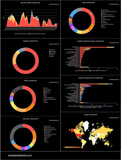 December 2024 Cyberattacks Statistics Infographic