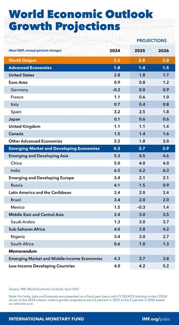 An IMF chart of its GDP growth forecasts for key global economies.