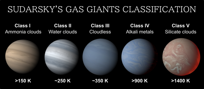 Celestia renders of representative gas giants per the Sudarsky's classification