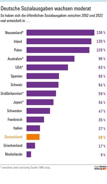 Deutsche Sozialausgaben wachsen moderat. Eine Liste mit den öffentlichen Sozialausgaben zwischen 2002 und 2022 verschiedener Länder von etwa Neuseeland (136%) über die USA (83%) und Schweden (47%) zeigt das im Vergleich zu Deutschland (26%).