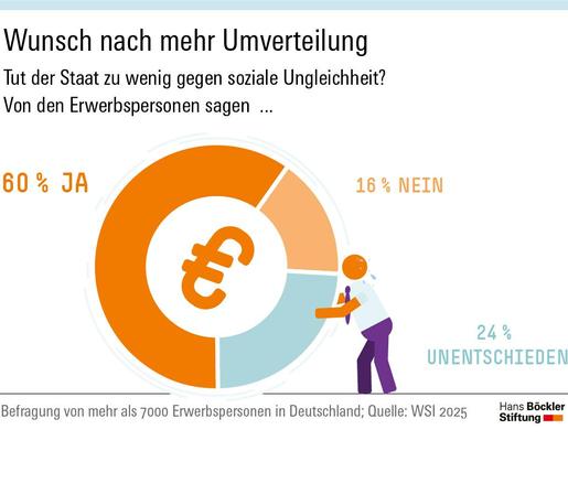 Wunsch nach Umverteilung: 60% der befragten Erwerbspersonen sagen, dass der Staat zu wenig gegen soziale Ungleichheit tut. 16% sind nicht dieser Meinung, 24% sind unentschieden.