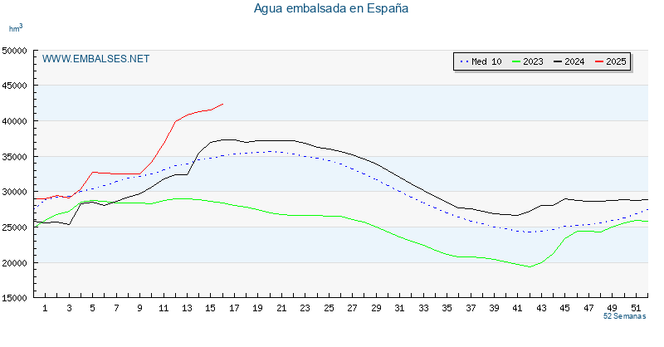 Estado de los embalses