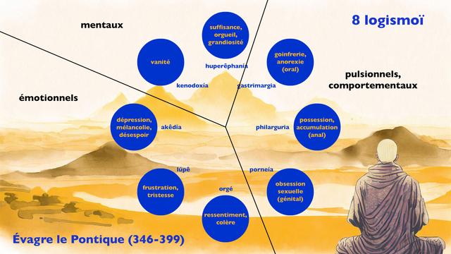 Infographie où les huit logismoï d'Évagre le Pontique (346-399) sont présentés en cercle(s) sur fond de paysage propice à la méditation...

Trois logismoï "pulsionnels, comportementaux" :
- gastrimargia / goinfrerie, anorexie (oral)
- philarguria / possession, accumulation (anal)
- porneia / obsession sexuelle (génital)

Trois "émotionnels" : 
- orgé / dépression, mélancolie, désespoir
- lupé / frustration, tristesse
- akédia / ressentiment, colère 

& deux "mentaux" : 
- kernodoxia / vanité
- huperêphania / suffisance, orgueil, grandiosité
