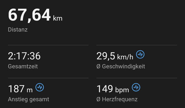 67,6km bei 29,5km/h im Schnitt. Da ich nicht geeignet bin, um Höhenmeter zu erradeln, beschreibe ich hier nicht, dass es nur 187hm waren. Herzfrequenz lag im Schnitt bei 149bpm.