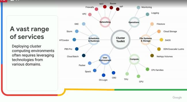 Cluster Toolkit (formerly known as Cloud HPC Toolkit) pictorial mind map at Google Cloud