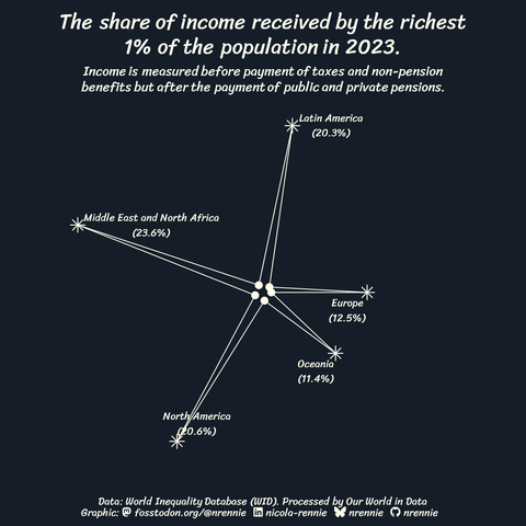 Radar chart showing income inequality for five regions, arranges to look like a star shape