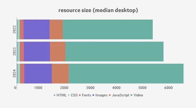 Bar graph sowing page size increase from 2022 to 2024