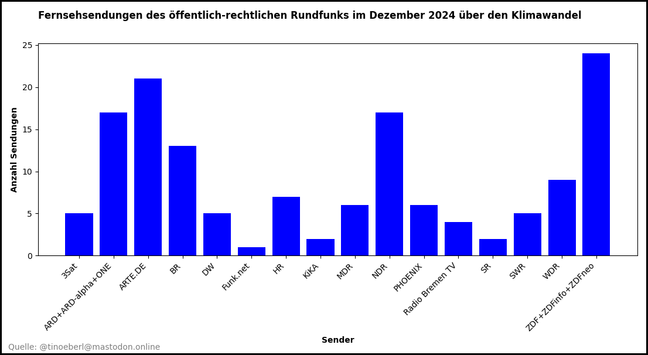 Balkendiagramm mit blau gefärbten Säulen zeigt die Anzahl von Fernsehsendungen zum Thema Klimawandel im Dezember 2024 bei verschiedenen öffentlich-rechtlichen Sendern in Deutschland. Die höchste Anzahl an Sendungen verzeichnet "ZDF+ZDFinfo+ZDFneo" mit 24 Sendungen, gefolgt von ARTE.DE mit 21 und ARD+ARD-alpha+ONE sowie NDR mit jeweils 17. Deutlich geringere Werte weisen Funk.net mit 1, SR mit 2 und KiKA mit 2 Sendungen auf. Alle Sendernamen sind auf der X-Achse dargestellt, teils schräg gedruckt. Die Y-Achse zeigt die Anzahl der Sendungen in 5er-Schritten bis 25. Quelle unten links angegeben.
