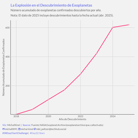 Gráfico de líneas que muestra el número acumulado de exoplanetas confirmados descubiertos, desde aproximadamente 1992 hasta mediados de abril de 2025. El eje X representa el año de descubrimiento y el eje Y el número acumulado de planetas. La línea, de color rosa, comienza cerca de cero y muestra un lento crecimiento inicial, seguido de una aceleración muy pronunciada alrededor de 2010 y otra después de 2018, alcanzando varios miles. El subtítulo aclara que el dato de 2025 es parcial hasta la fecha actual. El gráfico utiliza un tema claro con fondo gris pálido. Fuente: NASA Exoplanet Archive.
