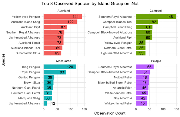 Barcharts showing species distributions in subantarctic islands near NZ