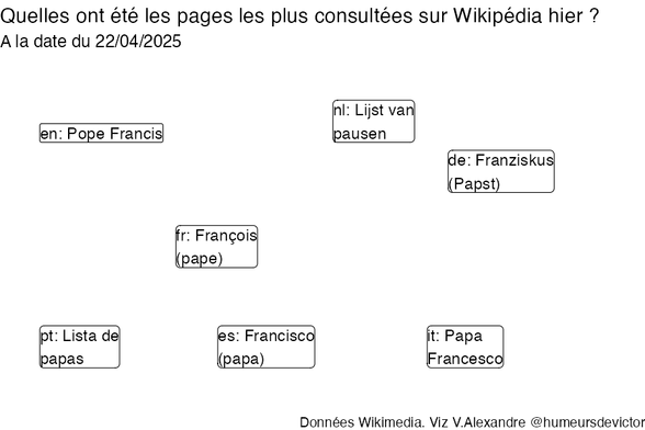 Recherches sur Wikipedia2025-04-23