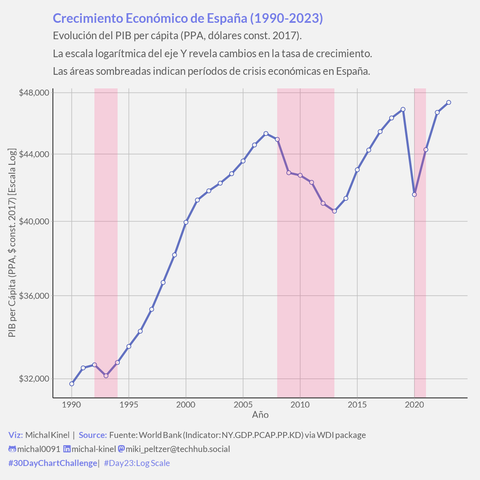 Gráfico de líneas que muestra la evolución del PIB per cápita de España (PPA, dólares constantes 2017) desde 1990 hasta 2023. El eje Y utiliza una escala logarítmica, con etiquetas de $32,000 a $48,000. El eje X muestra el año. Una línea azul índigo con puntos traza la tendencia del PIB per cápita. Bandas verticales sombreadas de color rosa translúcido resaltan tres períodos de crisis económica: 1992-1994, 2008-2013 y 2020-2021. El gráfico tiene un fondo gris claro y utiliza la fuente Lato. Fuente: World Bank.