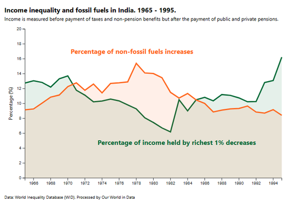 Chart showing lines for fossil fuels and income held by richest 1%