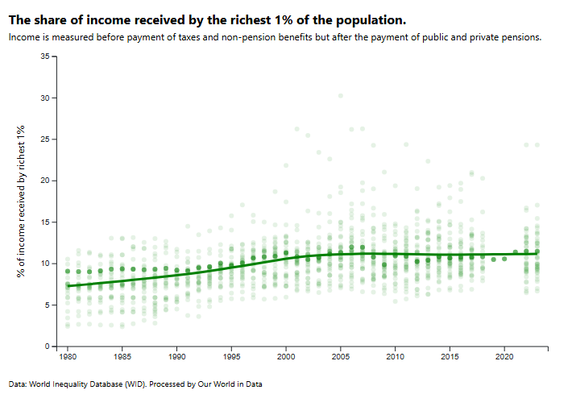 chart of income inequality over time with  smooth line fitted