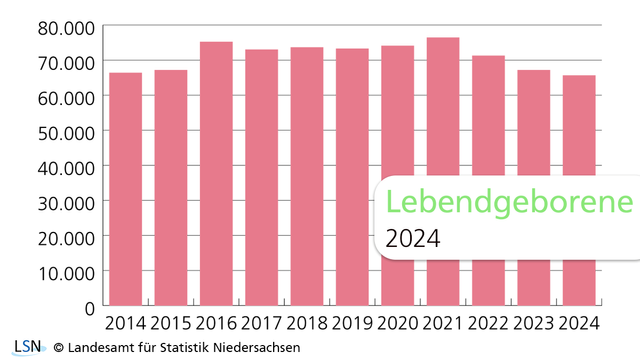 Lebendgeborene, 2014 bis 2024. Der höchste Stand in diesem Zeitraum wurde 2021 mit 76441 Lebendgeburten erreicht. 2024 lag die Zahl leicht unter dem Stand von 2014.