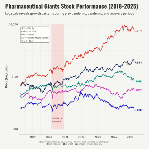 Line chart showing pharmaceutical giants' stock performance from 2018-2025 on a logarithmic scale. The chart displays five companies (LLY, ABBV, MRK, BMY, PFE) with Eli Lilly (LLY) showing the strongest growth, reaching nearly $1,000 by 2025. The COVID-19 pandemic period is highlighted with a pink vertical band in 2020. All companies experienced volatility during this time, with different recovery patterns afterward.