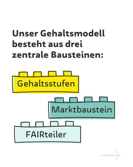 Unser Gehaltsmodell besteht aus drei zentrale Bausteinen:
Gehaltsstufen
Marktbaustein
FAIRteiler