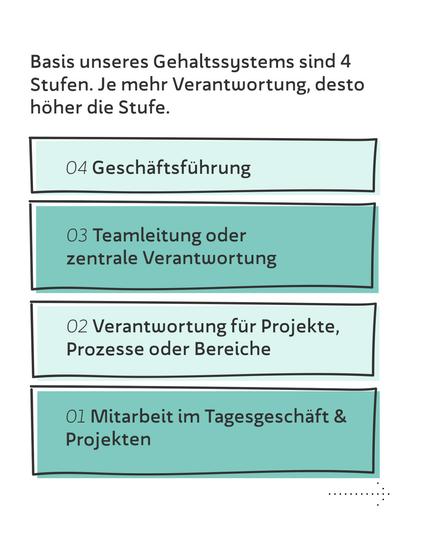 Basis unseres Gehaltssystems sind 4 Stufen. Je mehr Verantwortung, desto höher die Stufe.
04 Geschäftsführung
03 Teamleitung oder zentrale Verantwortung
02 Verantwortung für Projekte, Prozesse oder Bereiche
01 Mitarbeit im Tagesgeschäft &
Projekten