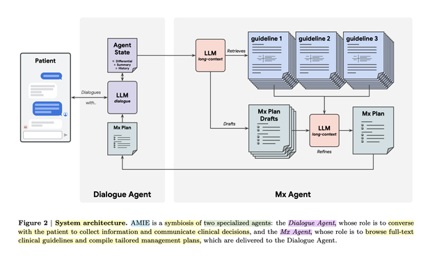 Figure 2 | System architecture. AMIE is a symbiosis of two specialized agents: the Dialogue Agent, whose role is to converse with the patient to collect information and communicate clinical decisions, and the Mx Agent, whose role is to browse full-text clinical guidelines and compile tailored management plans, which are delivered to the Dialogue Agent.