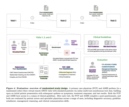 Figure 4 | Evaluation: overview of randomized study design. A primary care physician (PCP) and AMIE perform (in a randomized order) three virtual remote OSCE visits with simulated patients via online multi-turn synchronous text chat, building upon an initial patient presentation with subsequent updates on symptoms, treatment responses, and test results. Both the PCP and AMIE have access to a corpus of clinical guidelines. After each visit, the PCP and AMIE complete a post-questionnaire, and both are evaluated by patient actors and specialist physicians across a range of axes, including diagnostic accuracy, guideline entailment, management reasoning, and clinical communication skills.
