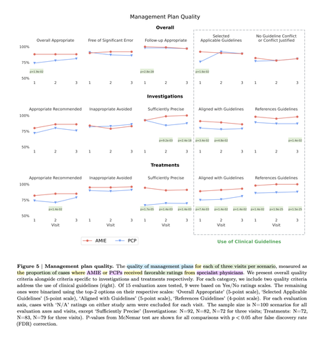 Figure 5 | The quality of management plans for each of three visits per scenario, measured as the proportion of cases where AMIE or PCPs received favorable ratings from specialist physicians. We present overall quality criteria alongside criteria specific to investigations and treatments respectively. For each category, we include two quality criteria address the use of clinical guidelines (right). Of 15 evaluation axes tested, 9 were based on Yes/No ratings scales. The remaining ones were binarized using the top-2 options on their respective scales: ‘Overall Appropriate’ (5-point scale), ‘Selected Applicable Guidelines’ (5-point scale), ‘Aligned with Guidelines’ (5-point scale), ‘References Guidelines’ (4-point scale). For each evaluation axis, cases with ‘N/A’ ratings on either study arm were excluded for each visit. The sample size is N=100 scenarios for all evaluation axes and visits, except ‘Sufficiently Precise’. FDR-corrected P-values from McNemar tests are highlighted.