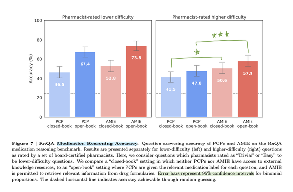 Figure 7 | RxQA Medication Reasoning Accuracy. Question-answering accuracy of PCPs and AMIE on the RxQA medication reasoning benchmark. Results are presented separately for lower-difficulty (left) and higher-difficulty (right) questions as rated by a set of board-certified pharmacists. Here, we consider questions which pharmacists rated as “Trivial” or “Easy” to be lower-difficulty questions. We compare a “closed-book” setting in which neither PCPs nor AMIE have access to external knowledge resources, to an “open-book” setting where PCPs are given the relevant medication label for each question, and AMIE is permitted to retrieve relevant information from drug formularies. Error bars represent 95% confidence intervals for binomial proportions. The dashed horizontal line indicates accuracy achievable through random guessing.